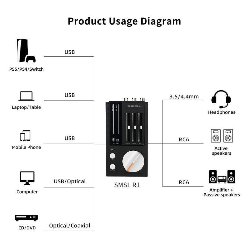 AOSHIDA SMSL R1 DAC Headphone Amplifier, Desktop USB C Digital to Analog Audio Converter for Gaming PC PS5, Microphone/USB/Opt/Coax Input 3.5mm/4.4mm Balanced/RCA Output, EQ Mode/Bass/Treble Adjust, Black - Image 4